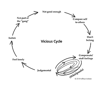 vicious cycles